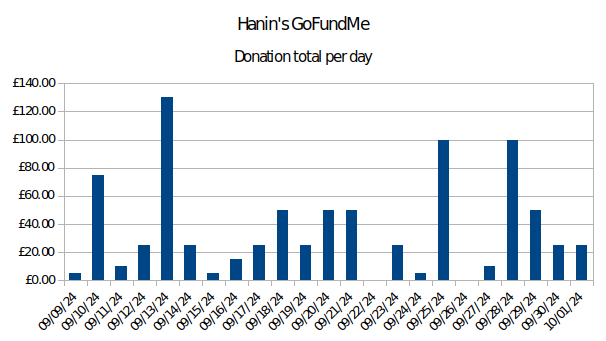 gofundme_donations_chart.png